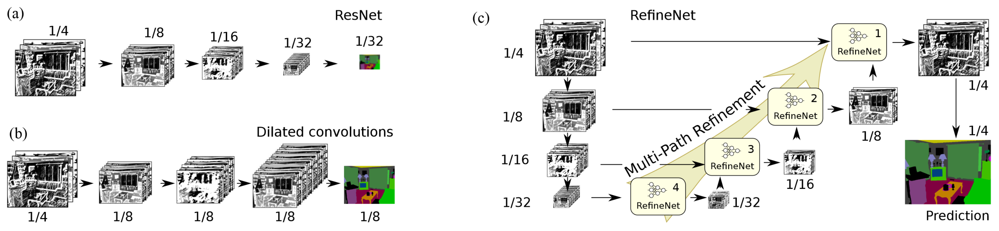 Note Refinenet Multi Path Refinement Networks For High Resolution Semantic Segmentation Cvpr